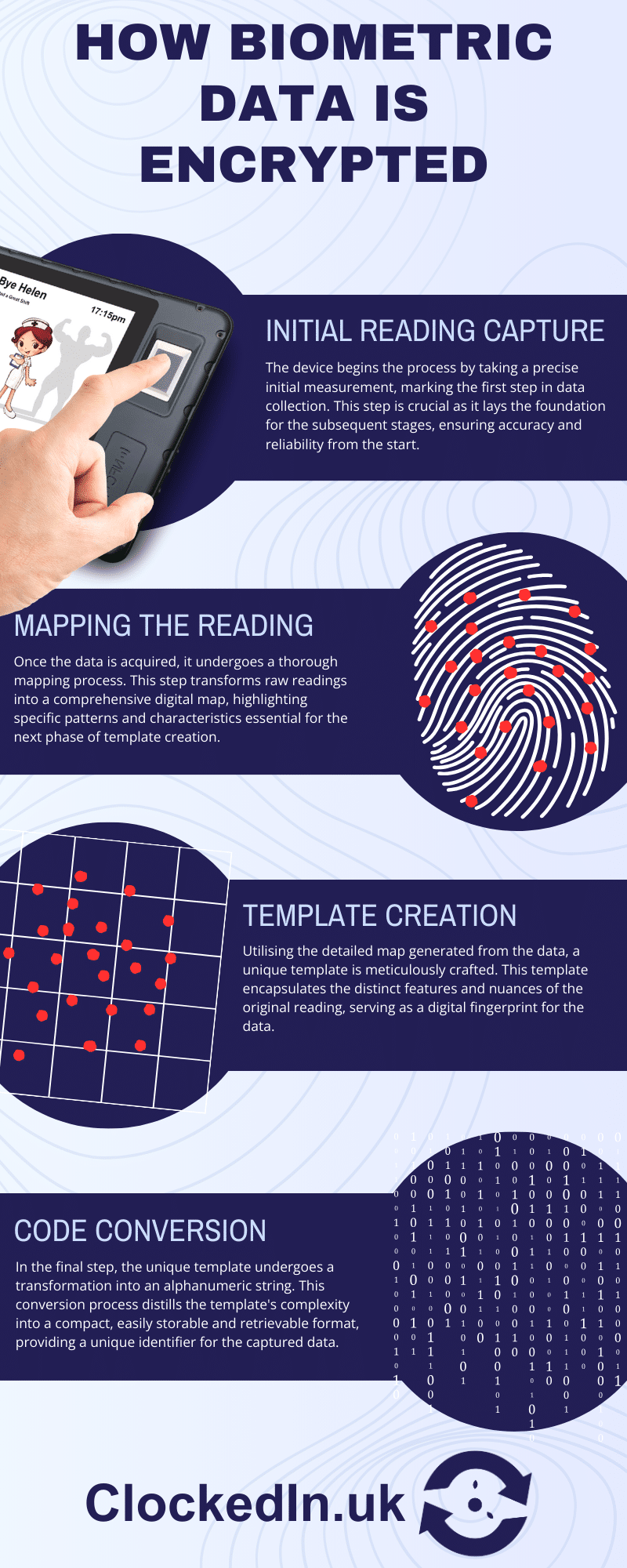 How Biometric Data is Encrypted Infographic